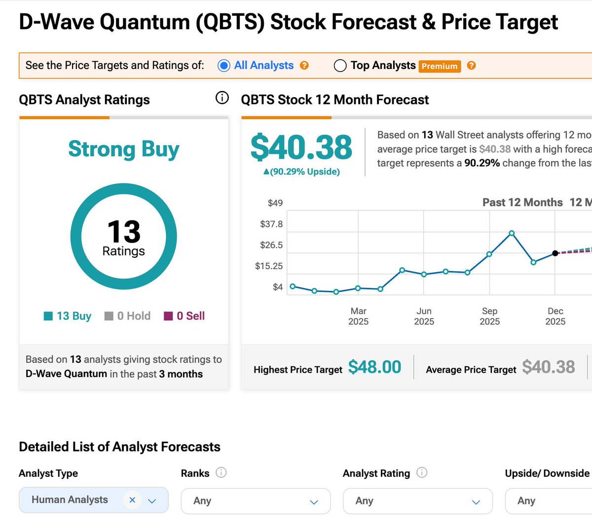 This isn't talked about enough, but Wall Street Analysts are BULLISH on quantum.  

D-Wave Quantum $QBTS currently holds 13 "buy" ratings, no "hold" ratings, and no "sell" ratings, with an average price target of $40.38 representing possible 90% upside! 

IonQ $IONQ currently
