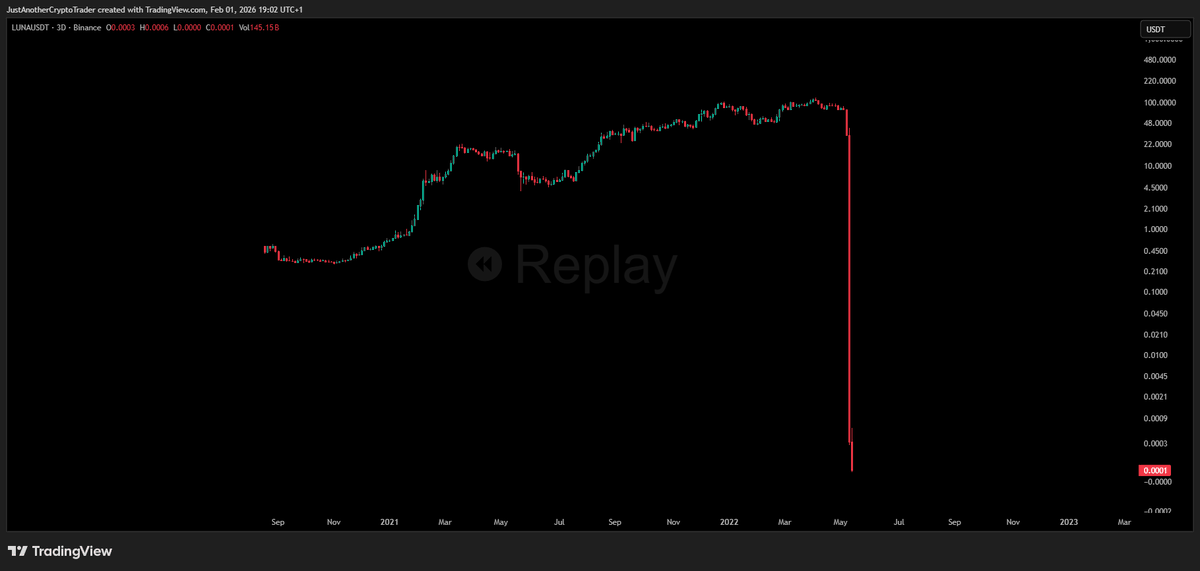 JA_Maartun's tweet photo. ✨ The Market Always Finds the Weak Point
There’s a clear common thread here: one we’ve seen repeatedly across multiple market cycles.

What Garrett, Tom Lee, Do Kwon, and Sam Bankman-Fried had in common was not fraud from day one, nor necessarily bad intentions.

It was absolute conviction combined with structural weakness. And the market always tests that.

--------------------------------------------------------
The Market Tests Where the Weakness Is.
In every cycle, the same mechanism appears. One party becomes so dominant that they:
- continuously buy
- provide liquidity
- push price higher

Eventually, the market notices.

The moment that flow weakens, the test begins.

If a system depends on constant buying pressure, a negative spiral is inevitable.

That happened with Terra/LUNA.
That happened with FTX / Alameda.
It happened with Tom Lee’s ETH exposure.
And yesterday, we saw it happen with Garrett.

--------------------------------------------------------
Terra/LUNA: The Illusion of an Unbreakable Spiral
With Do Kwon, the narrative was simple and persuasive:
- UST was “backed”
- LUNA absorbed volatility
- More collateral could fix every dip

When UST broke below $1, the response was always the same:
- buy more LUNA
- deploy BTC reserves
- add more collateral

But the system only worked as long as confidence and buying pressure remained intact.

Once the market realized that:
- stability depended on infinite capital
- not on real demand
the spiral reversed.

Over $40+ billion evaporated in days.
--------------------------------------------------------
FTX: Same Test, Different Form
With FTX, the prevailing belief was:
"They’ll always have liquidity.”

Until:
- withdrawals accelerated
- Alameda was forced to unwind
- FTT lost credibility as collateral

The moment the market tested “do they really have enough?” everything turned against them.

Not because anyone wanted it to fail, but because trust combined with leverage must never be tested.

--------------------------------------------------------
Tom Lee: When ETH Became a Money Machine
Tom Lee was extremely bullish on ETH for months — and rightly so, up to a point.

What later became clear was this:
- he was one of the largest buyers
- he kept adding on dips
- billions were deployed in additional exposure

As long as ETH was rising, the machine worked flawlessly.

But once:
- ETH went underwater
- more capital was required
- that buying power disappeared

the price structure collapsed.

The market revealed a critical truth:
buying pressure was dangerously concentrated.
--------------------------------------------------------
Garrett: The Same Mistake, Playing Out in Real Time
And now, Garrett.
- publicly extremely confident
- strong, unequivocal statements
- helt a ~$550M ETH long on Hyperliquid

This wasn’t a “normal trade.”
This was market structure.

The market could clearly see:
- the liquidation level
- where forced selling would begin
- where the weakness sat

From that moment on, everything moved against him.
Not personal.
Not emotional.
Mechanical.

-------------------------------------------------------
The Lesson (It’s Always the Same)
This isn’t about comparing people.
And it’s not about predicting who fails next.

The point is structural, not personal.

Markets consistently test:
- Conviction
- Position size
- Concentration
- Structural dependence

When price action becomes dependent on:
- one participant staying active,
- continuous capital deployment,
- or a single position absorbing pressure,

that participant stops being a source of strength in the system.

They become a reference point.

And reference points get tested.

Not because markets are malicious,
but because price discovery naturally moves toward levels where outcomes are forced.

This process repeats every cycle.
Across assets.
Across narratives.

Not occasionally.
Systematically.