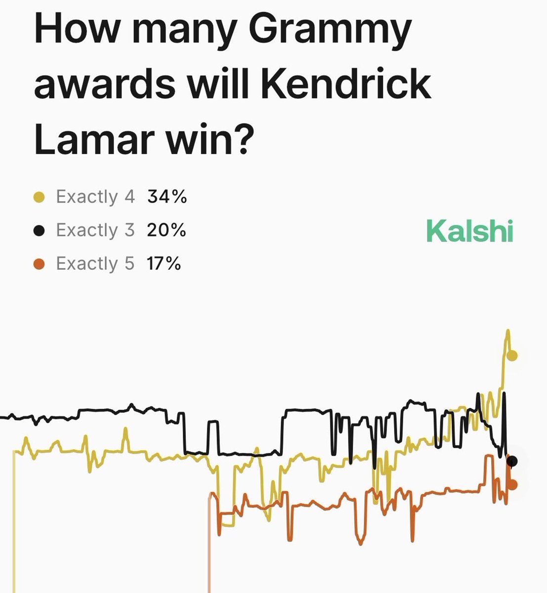 Kalshi_Culture's tweet image. 34% chance Kendrick Lamar passes Jay-Z for most awarded rapper in history