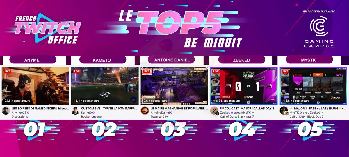 FRTwitchOffice's tweet photo. #LeTop5Minuit des chaines #Twitch FR - Samedi 31 janvier

1 #Anyme en discussion
2 #Kameto sur #RocketLeague
3 #AntoineDaniel sur #TownToCity
4 #Zeeked au cast du Major #CallofDuty 
5 #Mystk au cast du Major #CallofDuty https://t.co/L3kTvm0UBi