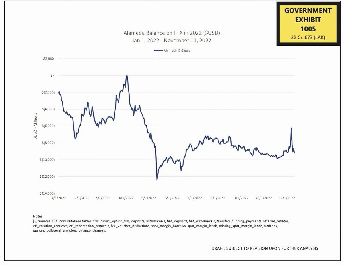 JA_Maartun's tweet photo. ✨ The Market Always Finds the Weak Point
There’s a clear common thread here: one we’ve seen repeatedly across multiple market cycles.

What Garrett, Tom Lee, Do Kwon, and Sam Bankman-Fried had in common was not fraud from day one, nor necessarily bad intentions.

It was absolute conviction combined with structural weakness. And the market always tests that.

--------------------------------------------------------
The Market Tests Where the Weakness Is.
In every cycle, the same mechanism appears. One party becomes so dominant that they:
- continuously buy
- provide liquidity
- push price higher

Eventually, the market notices.

The moment that flow weakens, the test begins.

If a system depends on constant buying pressure, a negative spiral is inevitable.

That happened with Terra/LUNA.
That happened with FTX / Alameda.
It happened with Tom Lee’s ETH exposure.
And yesterday, we saw it happen with Garrett.

--------------------------------------------------------
Terra/LUNA: The Illusion of an Unbreakable Spiral
With Do Kwon, the narrative was simple and persuasive:
- UST was “backed”
- LUNA absorbed volatility
- More collateral could fix every dip

When UST broke below $1, the response was always the same:
- buy more LUNA
- deploy BTC reserves
- add more collateral

But the system only worked as long as confidence and buying pressure remained intact.

Once the market realized that:
- stability depended on infinite capital
- not on real demand
the spiral reversed.

Over $40+ billion evaporated in days.
--------------------------------------------------------
FTX: Same Test, Different Form
With FTX, the prevailing belief was:
"They’ll always have liquidity.”

Until:
- withdrawals accelerated
- Alameda was forced to unwind
- FTT lost credibility as collateral

The moment the market tested “do they really have enough?” everything turned against them.

Not because anyone wanted it to fail, but because trust combined with leverage must never be tested.

--------------------------------------------------------
Tom Lee: When ETH Became a Money Machine
Tom Lee was extremely bullish on ETH for months — and rightly so, up to a point.

What later became clear was this:
- he was one of the largest buyers
- he kept adding on dips
- billions were deployed in additional exposure

As long as ETH was rising, the machine worked flawlessly.

But once:
- ETH went underwater
- more capital was required
- that buying power disappeared

the price structure collapsed.

The market revealed a critical truth:
buying pressure was dangerously concentrated.
--------------------------------------------------------
Garrett: The Same Mistake, Playing Out in Real Time
And now, Garrett.
- publicly extremely confident
- strong, unequivocal statements
- helt a ~$550M ETH long on Hyperliquid

This wasn’t a “normal trade.”
This was market structure.

The market could clearly see:
- the liquidation level
- where forced selling would begin
- where the weakness sat

From that moment on, everything moved against him.
Not personal.
Not emotional.
Mechanical.

-------------------------------------------------------
The Lesson (It’s Always the Same)
This isn’t about comparing people.
And it’s not about predicting who fails next.

The point is structural, not personal.

Markets consistently test:
- Conviction
- Position size
- Concentration
- Structural dependence

When price action becomes dependent on:
- one participant staying active,
- continuous capital deployment,
- or a single position absorbing pressure,

that participant stops being a source of strength in the system.

They become a reference point.

And reference points get tested.

Not because markets are malicious,
but because price discovery naturally moves toward levels where outcomes are forced.

This process repeats every cycle.
Across assets.
Across narratives.

Not occasionally.
Systematically.