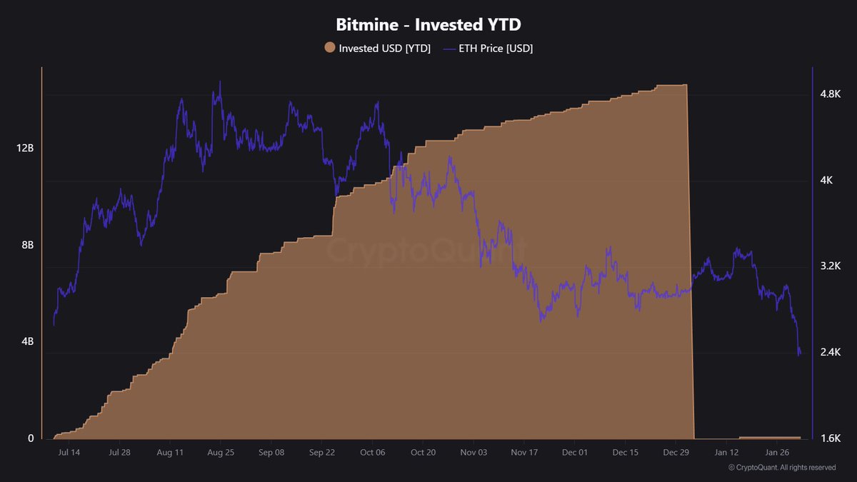JA_Maartun's tweet photo. ✨ The Market Always Finds the Weak Point
There’s a clear common thread here: one we’ve seen repeatedly across multiple market cycles.

What Garrett, Tom Lee, Do Kwon, and Sam Bankman-Fried had in common was not fraud from day one, nor necessarily bad intentions.

It was absolute conviction combined with structural weakness. And the market always tests that.

--------------------------------------------------------
The Market Tests Where the Weakness Is.
In every cycle, the same mechanism appears. One party becomes so dominant that they:
- continuously buy
- provide liquidity
- push price higher

Eventually, the market notices.

The moment that flow weakens, the test begins.

If a system depends on constant buying pressure, a negative spiral is inevitable.

That happened with Terra/LUNA.
That happened with FTX / Alameda.
It happened with Tom Lee’s ETH exposure.
And yesterday, we saw it happen with Garrett.

--------------------------------------------------------
Terra/LUNA: The Illusion of an Unbreakable Spiral
With Do Kwon, the narrative was simple and persuasive:
- UST was “backed”
- LUNA absorbed volatility
- More collateral could fix every dip

When UST broke below $1, the response was always the same:
- buy more LUNA
- deploy BTC reserves
- add more collateral

But the system only worked as long as confidence and buying pressure remained intact.

Once the market realized that:
- stability depended on infinite capital
- not on real demand
the spiral reversed.

Over $40+ billion evaporated in days.
--------------------------------------------------------
FTX: Same Test, Different Form
With FTX, the prevailing belief was:
"They’ll always have liquidity.”

Until:
- withdrawals accelerated
- Alameda was forced to unwind
- FTT lost credibility as collateral

The moment the market tested “do they really have enough?” everything turned against them.

Not because anyone wanted it to fail, but because trust combined with leverage must never be tested.

--------------------------------------------------------
Tom Lee: When ETH Became a Money Machine
Tom Lee was extremely bullish on ETH for months — and rightly so, up to a point.

What later became clear was this:
- he was one of the largest buyers
- he kept adding on dips
- billions were deployed in additional exposure

As long as ETH was rising, the machine worked flawlessly.

But once:
- ETH went underwater
- more capital was required
- that buying power disappeared

the price structure collapsed.

The market revealed a critical truth:
buying pressure was dangerously concentrated.
--------------------------------------------------------
Garrett: The Same Mistake, Playing Out in Real Time
And now, Garrett.
- publicly extremely confident
- strong, unequivocal statements
- helt a ~$550M ETH long on Hyperliquid

This wasn’t a “normal trade.”
This was market structure.

The market could clearly see:
- the liquidation level
- where forced selling would begin
- where the weakness sat

From that moment on, everything moved against him.
Not personal.
Not emotional.
Mechanical.

-------------------------------------------------------
The Lesson (It’s Always the Same)
This isn’t about comparing people.
And it’s not about predicting who fails next.

The point is structural, not personal.

Markets consistently test:
- Conviction
- Position size
- Concentration
- Structural dependence

When price action becomes dependent on:
- one participant staying active,
- continuous capital deployment,
- or a single position absorbing pressure,

that participant stops being a source of strength in the system.

They become a reference point.

And reference points get tested.

Not because markets are malicious,
but because price discovery naturally moves toward levels where outcomes are forced.

This process repeats every cycle.
Across assets.
Across narratives.

Not occasionally.
Systematically.