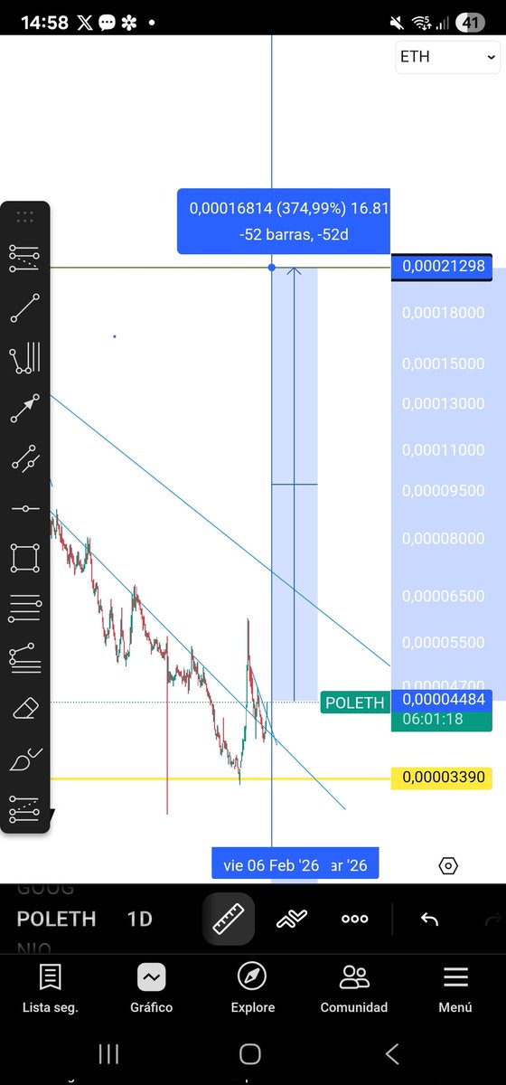 BGonzi96's tweet photo. $POL $POLETH Is showing a strenght and a potencial grow of 4x.
Also the fundamentals are really strong. https://t.co/HARPkeKuNR