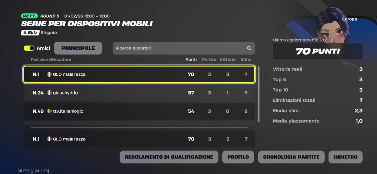 I started so well that I started having 4 minutes of que and then died twice top 11 from the cheater and he didn't even find me the last game with 2 minutes of que