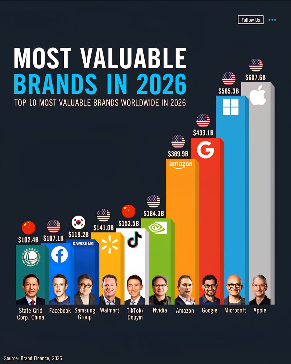 Globalstats11's tweet photo. World's Top 10 Most Valuable Brands in 2026 💰

1. 🇺🇸 Apple - $607.6 Billion
2. 🇺🇸 Microsoft - $565.3 Billion
3. 🇺🇸 Google - $433.1 Billion
4. 🇺🇸 Amazon - $369.9 Billion
5. 🇺🇸 Nvidia - $184.3 Billion
6. 🇨🇳 TikTok / Douyin - $153.5 Billion
7. 🇺🇸 Walmart - $141.0 Billion
8. 🇰🇷 Samsung - $119.2 Billion
9. 🇺🇸 Facebook - $107.1 Billion
10. 🇨🇳 State Grid - $102.4 Billion

- Brand value → worth of the brand name & perception

- Company value → total worth of the entire business

Source: Brand Finance 2026