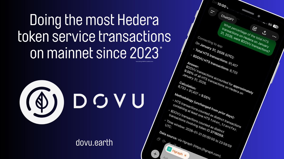 dovuofficial's tweet image. Yesterday on the Hedera network:

January 31, 2026

$DOVU transactions amounted to 9.55% of the total HTS transactions on the @hedera mainnet.

Look closely at the image for details  ↓

Source: ChatGPT 5.2 in @hgraph dev mode