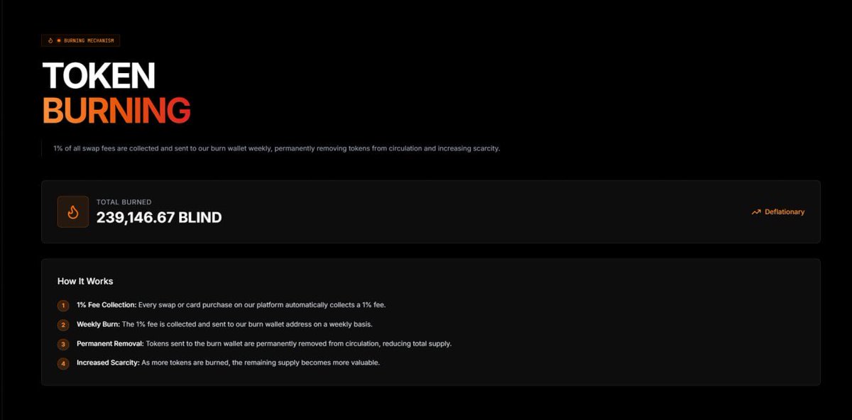 Another weekly burn successfully completed.

Another 114,297.59 $BLIND has been permanently removed from circulation as part of our scheduled deflationary process.

Our supply reduction mechanism continues to function as designed, reinforcing long-term sustainability of the