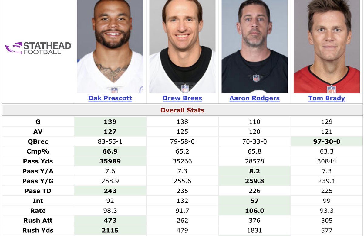 Dak Prescott in his first 10 NFL seasons in the NFL compared to the first 10 seasons of some of the most loved QBs in history.

Drew Brees, Aaron Rodgers, and Tom Brady.