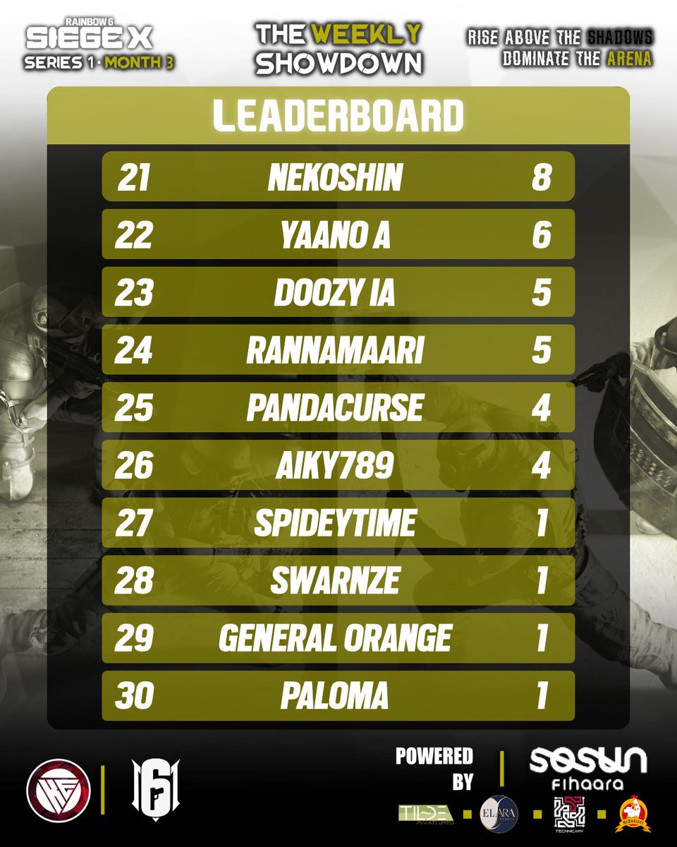 kuisesports's tweet photo. 🎯 THE WEEKLY SHOWDOWN: RAINBOW SIX SIEGE | SERIES 1 MONTH 3 — LEGENDS & NEW BLOOD! 🎯

Powered by: @sosunfihaara  
In association with: @TechnicaMV @mcrooster @elara.events.decor & TILDE Pvt Ltd  

🔥 NEW MAJORS QUALIFIERS REVEALED!  
✅ COZY.KUIS — The Rookie Phenom  
Dominant across all 3 months. Flawless attendance, zero no-shows, and stacked wins. Earns his first Major ticket the hard way — through consistency and grit.

✅ WILDE.KUIS — The Veteran Commander  
Back with authority. 3 months of elite play, disciplined execution, and tactical discipline. Secures his Major spot with veteran poise.

🏆 INS4NITY — Already Qualified (Month 2)  
Still no.1 on the leaderboard. Max efficiency: 2 months played, no losses to no-shows, and unmatched win rate. The standard remains untouched.

📊 LEADERBOARD TOP 3 (Ranked by: Wins, Losses, Matches Played, Months Participated, Calendar Order & No-Shows):  
1️⃣ INS4NITY — Majors Bound (Qualified Month 2)  
2️⃣ COZY.KUIS — Majors Bound (New Qualifier!)  
3️⃣ WILDE.KUIS — Majors Bound (New Qualifier!)

This isn’t just about points — it’s about presence, performance, and perseverance.

The battlefield evolves. The next generation rises — alongside the veterans who refuse to fade.

Note: Points are used solely to determine Major Qualification and do not reflect final leaderboard ranking positions.

#rainbow6 #r6siege #kuisesports #maldivesgaming #theweeklyshowdown