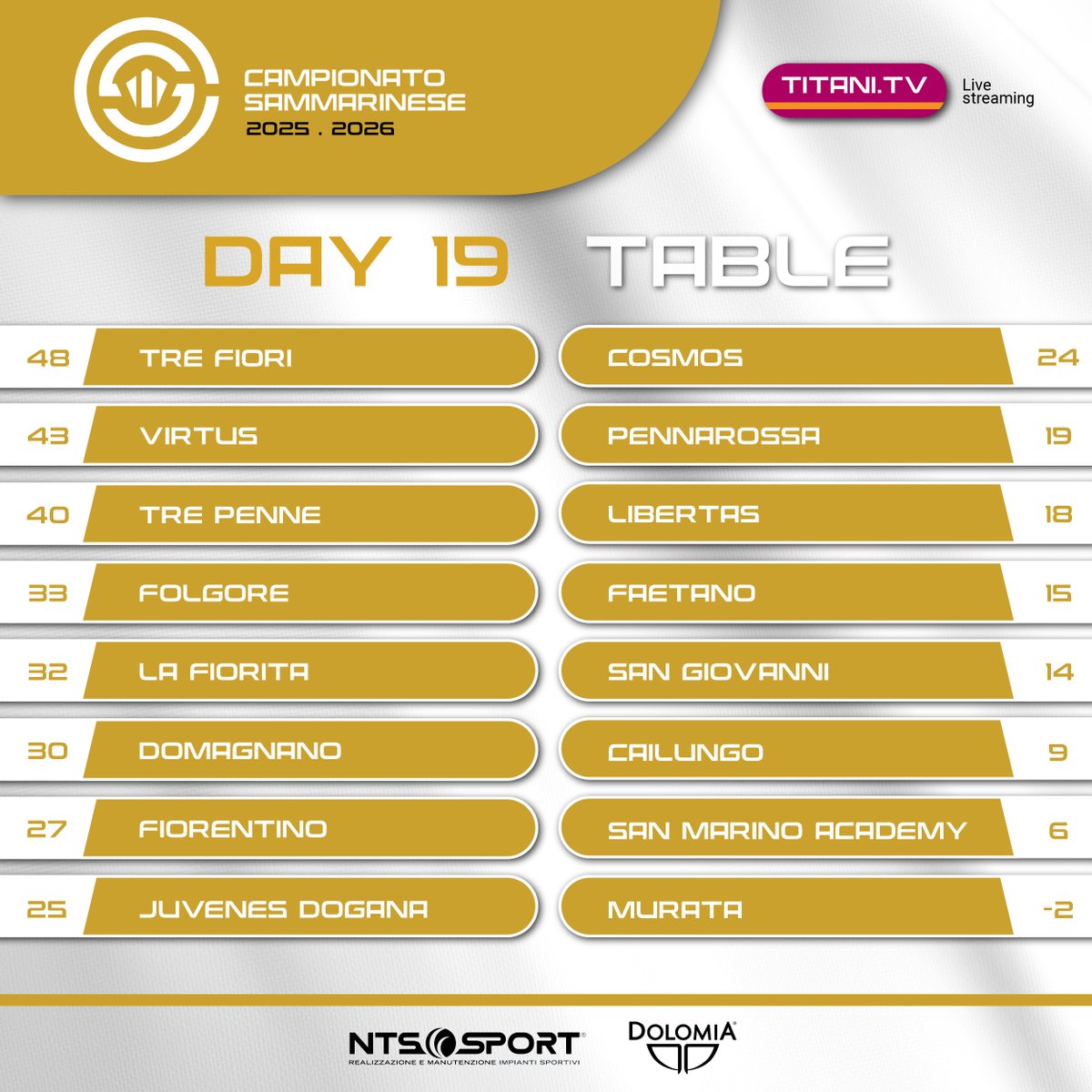 FSGC_official's tweet image. 👨‍⚖️| Campionato: Prandelli è una sentenza, il Tre Fiori batte anche l'Academy e vola a +5 sulla Virtus. Abouzziane e Benedettini trascinano il Fiorentino. 

► fsgc.sm/it/notizia/cam…

[📸©FSGC/Onofri]

#CampionatoSammarinese #DAY19