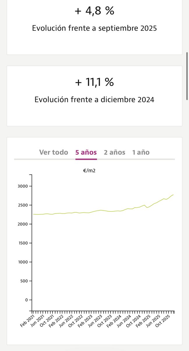 Imagino entonces que en navarra, al haber bajado la oferta de pisos en alquiler por ser retirados por los caseros, habrá bajado el precio de compra no? 

En Cataluña debería ser igual. (Te dejo la gráfica para que veas como baja)

Venga, que ya casi lo tienes!!