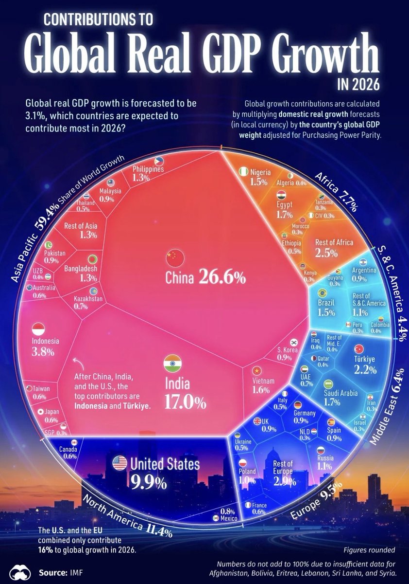 🌍Global growth in 2026🚀

🇨🇳#China alone drives 26.6% of global real GDP growth.
🇮🇳#India adds 17%.
🇺🇸 US contributes 9.9%.

Asia = the engine.

China + India + US ≈ 54% of global growth.
US + EU combined? 16%.

This is  the economic balance of power, already shifting.