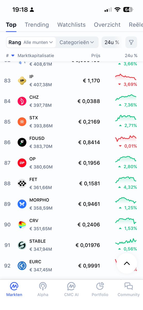 DigiByte_FORCE's tweet image. While hundreds of newer coins have pushed DigiByte out of the Top 20, very few can claim what $DGB can:
• Proven resilience since 2014
• Never compromised
• Truly decentralized
• Ongoing development without hype cycles

DigiByte isn’t new, it’s battle-tested. 🚀