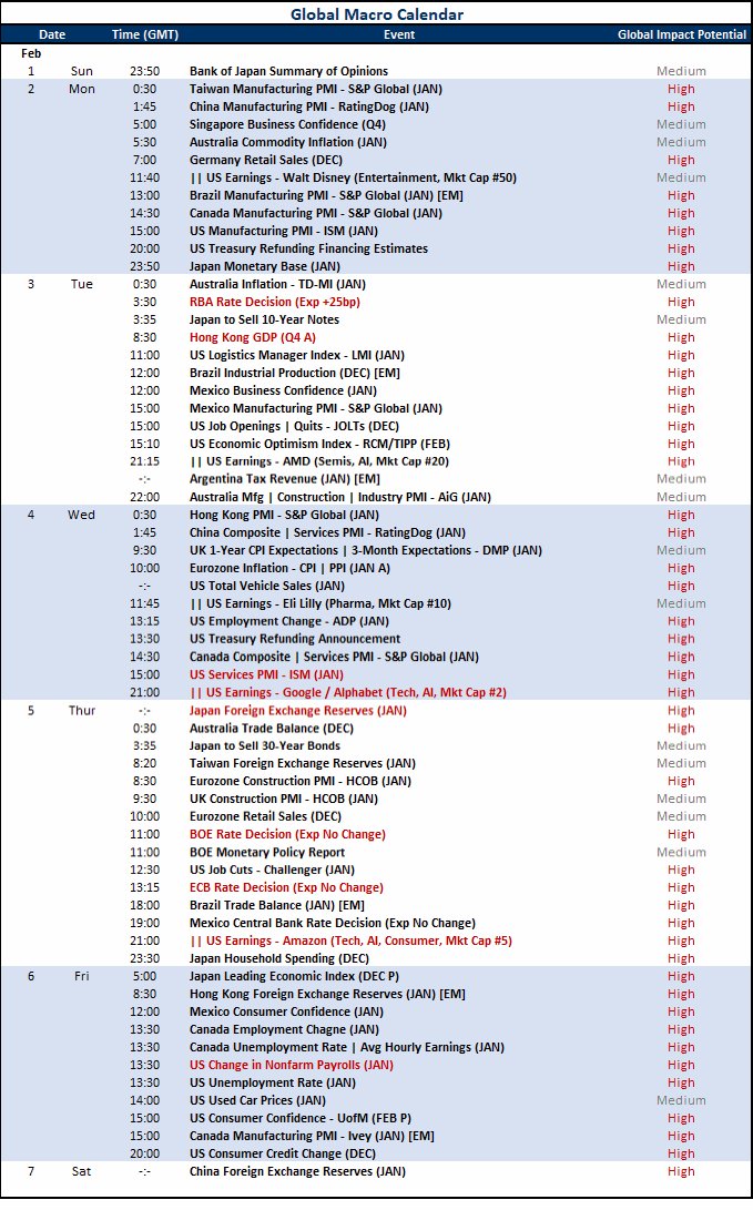 JohnKicklighter's tweet photo. It's headlines versus scheduled event risk again over the coming week.
Dollar, gold and major US indices are top markets to watch. Short-term conditions are more breakout oriented than range.
More on conditions and top event risk like #NFPs:
https://t.co/zGDVYjd3AW https://t.co/EYCqmeFVW8