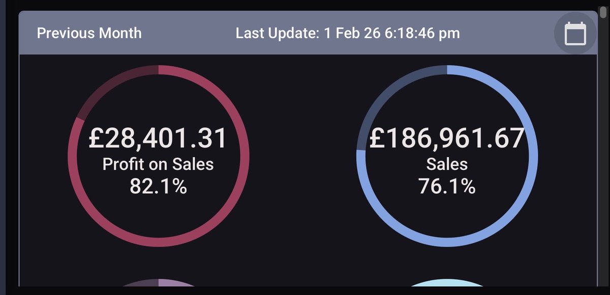 January done ✅

Finished just short of 200K on AMZ.
£28,000 profit!