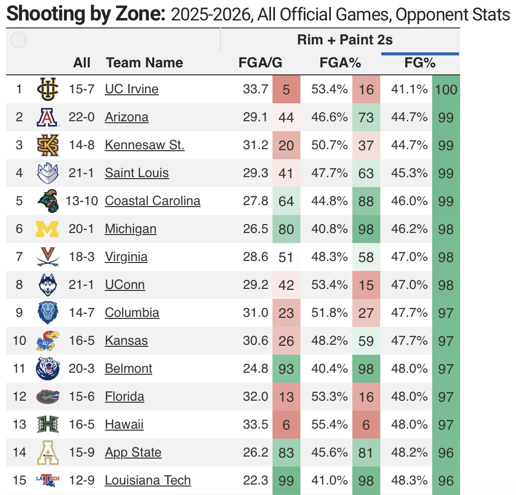 petenewmann's tweet image. 🧱🚫 Shut down the paint. Win games.
These teams allow the lowest FG Pct in the paint this season. 

Every one of them has a winning record 🔥

#NoFlyZone #PaintProtection