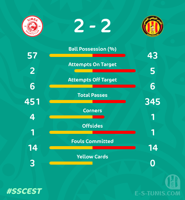 ESTuniscom's tweet photo. 📊 #TotalEnergiesCAFCL Gr D. Day 4 #SSCEST | Match statistics / إحصائيات المباراة / Les statistiques du match https://t.co/OKysh2KDeF