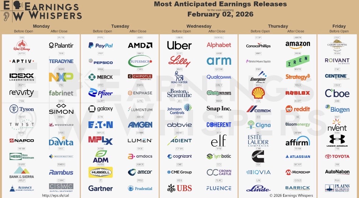 6Educational's tweet photo. اعلانات هذا الاسبوع 💡
$PLTR $AMZN $AMD $GOOGL $SMCI $PYPL $IREN $TER $ARM $UBER $QCOM $COP $DIS $CMG $ORLY $RDDT $MSTR $RBLX $PEP $ENPH $LLY $APTV $MRK $NVO $SNAP $PFE $LITE $COHR $AMGN $IDXX $BE $ELF $NXPI $SYM $ETN $BMY $GLXY $BSX $LUMN $MPLX $JCI $DOX $FN $CTSH https://t.co/GDyRY41c9o