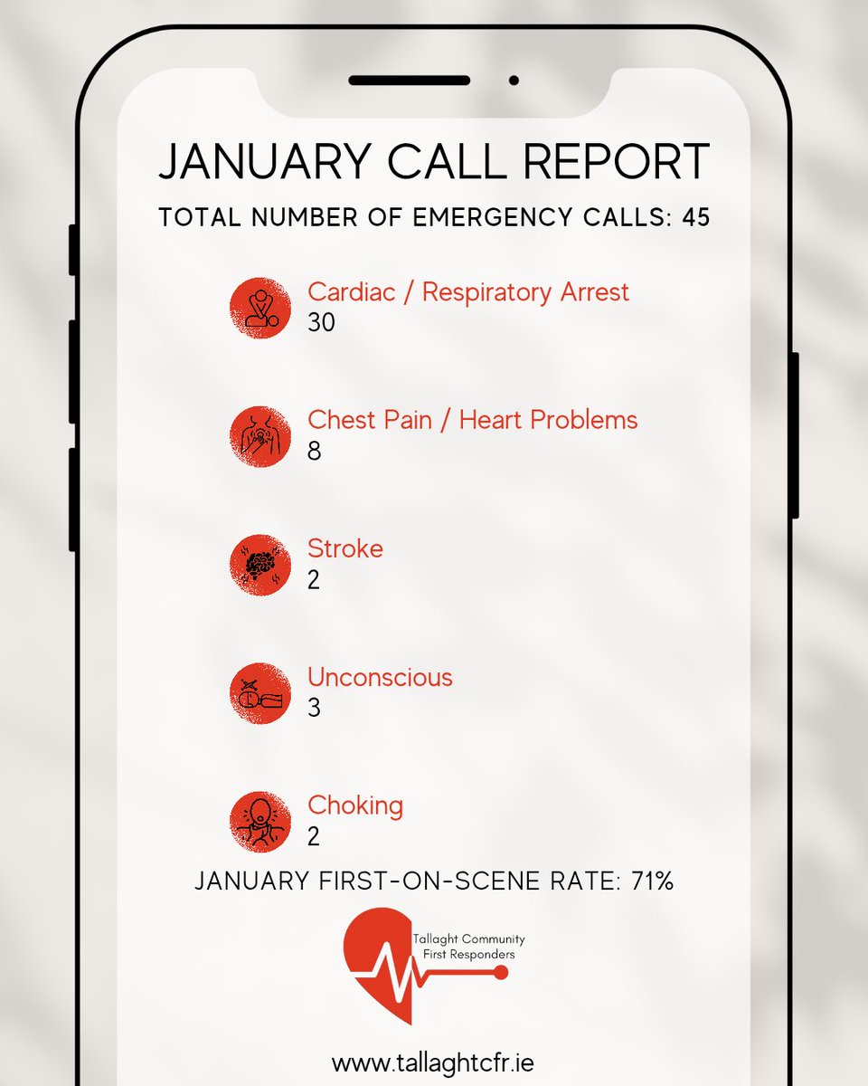 TallaghtCFR's tweet photo. 🚑 A busy start to 2026 — 45 emergency calls in January.  
Our volunteers arrived before emergency services in 71% of cases, delivering vital care.  
Support our work: https://t.co/Wwj6UMjQ4E

@AmbulanceNAS 
@DubFireBrigade 
@HSELive 
@Community_NAS https://t.co/QPPHj22jmr