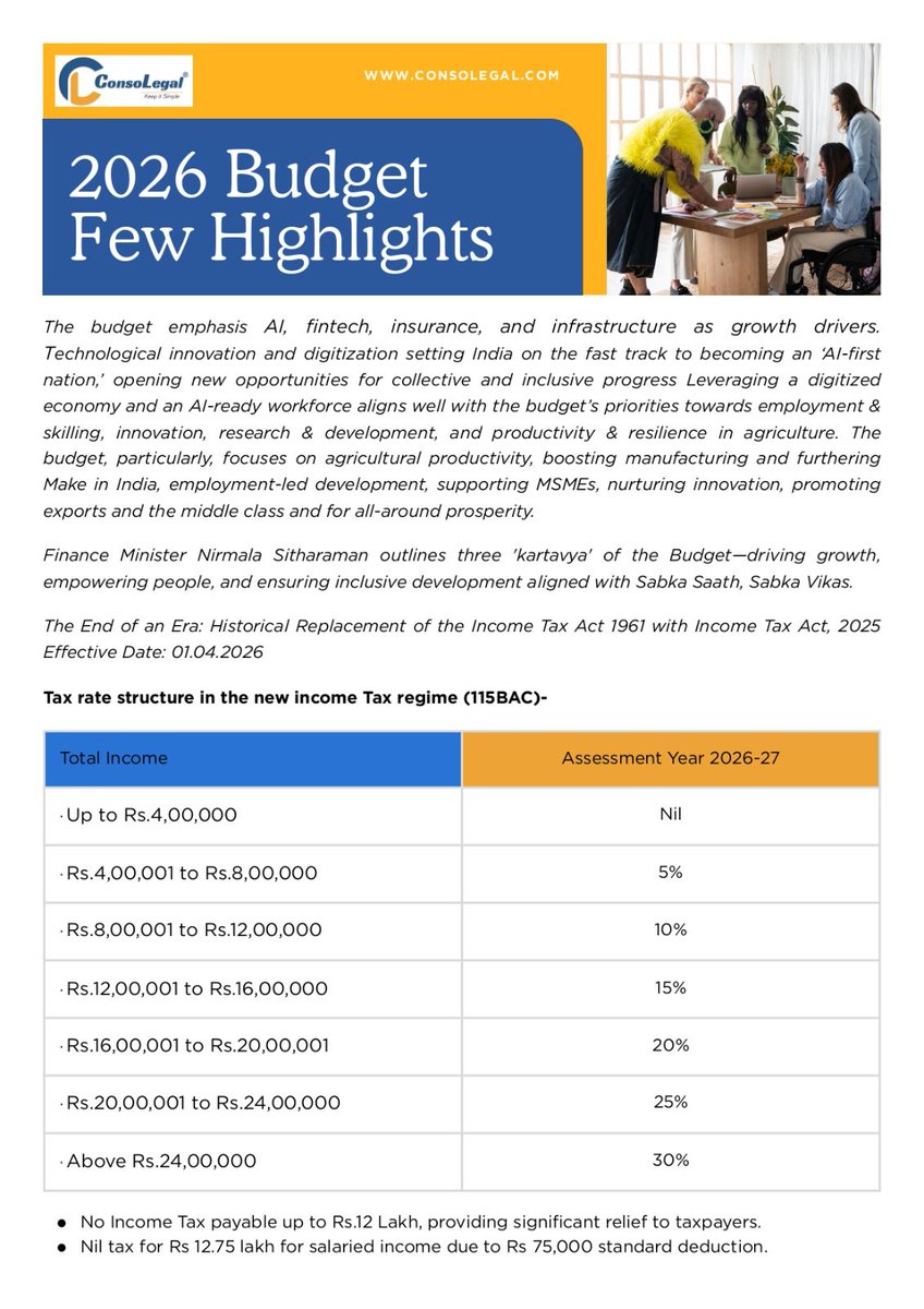 ConsoLegal's tweet photo. Budget Highlights 2026 by ConsoLegal!
Increased infra spending 💰, MSME support 🚀, and tax reforms 📝.

#Budget2026 #LegalTech https://t.co/K31QDfHSOM
