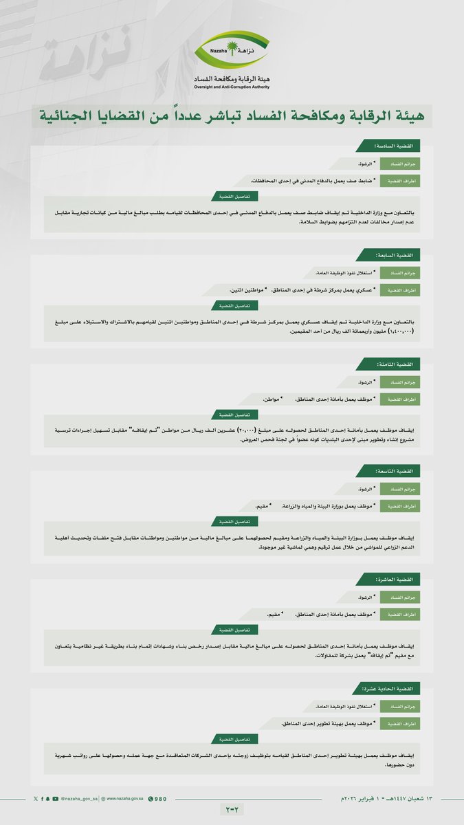 #هيئة_الرقابة_ومكافحة_الفساد تباشر عدداً من القضايا الجنائية
#وطن_بلا_فساد