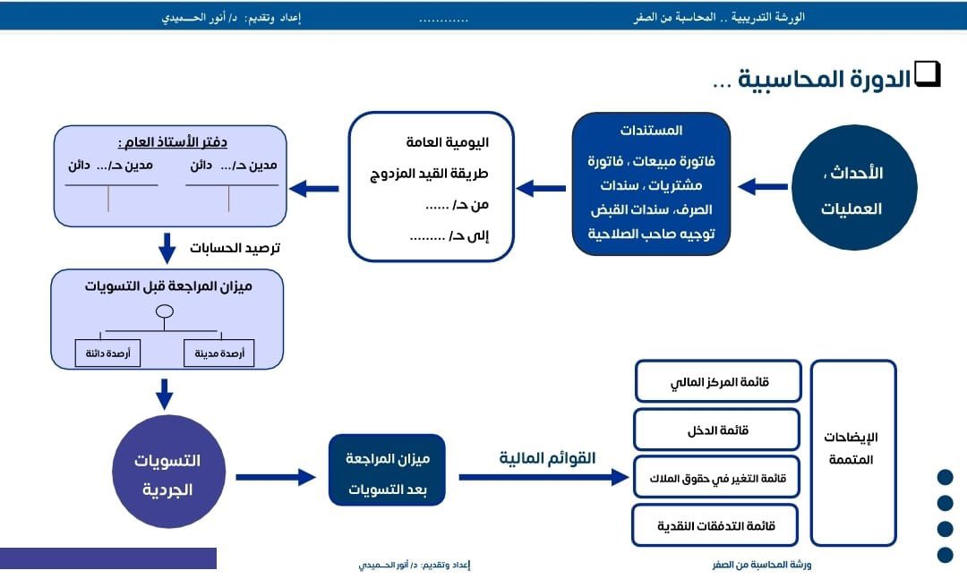 anor31's tweet image. اليوم الثاني من ورشة 👇
 #المحاسبة_من_الصفر  25
تناولنا فيه وببساطه
- التعرف على طبيعة الحسابات و ماهية كل حساب
- تعرفنا على عائلة المحاسبة الجميلة 
- التطبيق على إعداد قيود اليومية بكل بساطة
✍ومشاركات مميزة وحماس كبير في حل التمارين .
شكرا لكل المشاركين فهم أبطال الورشة 👍…