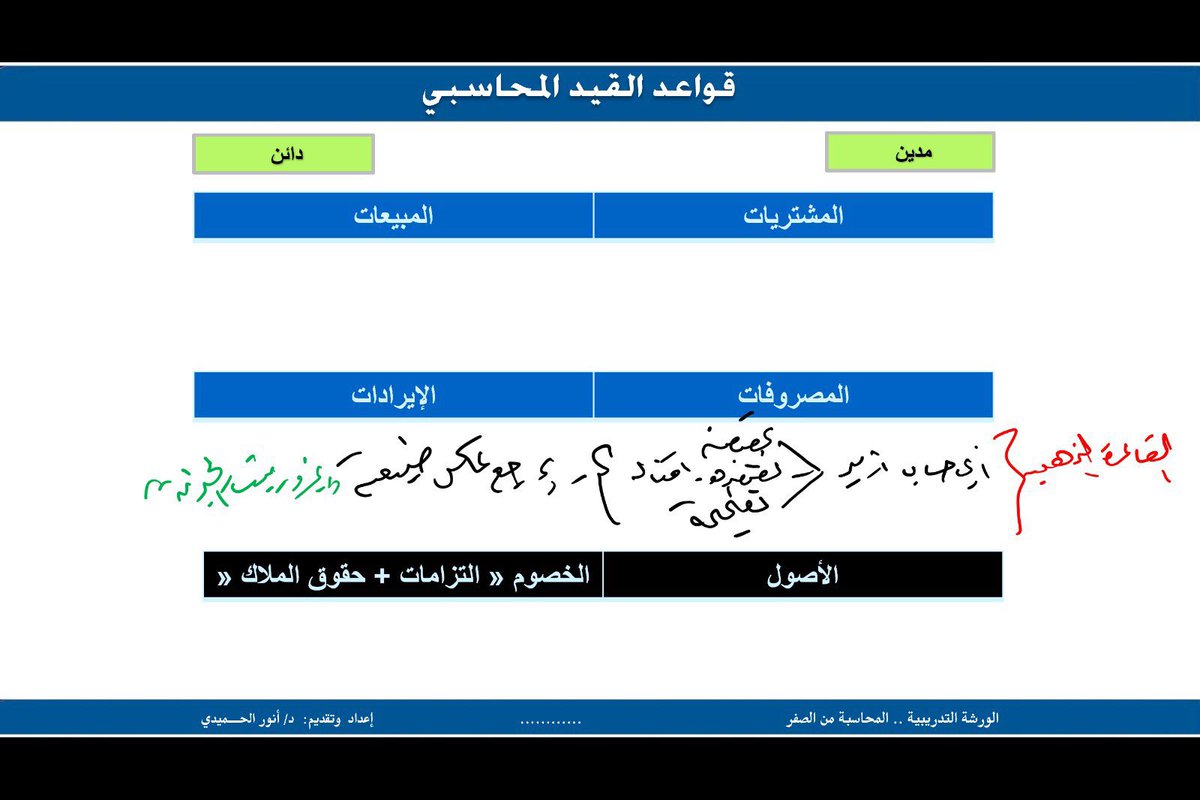 anor31's tweet image. اليوم الثاني من ورشة 👇
 #المحاسبة_من_الصفر  25
تناولنا فيه وببساطه
- التعرف على طبيعة الحسابات و ماهية كل حساب
- تعرفنا على عائلة المحاسبة الجميلة 
- التطبيق على إعداد قيود اليومية بكل بساطة
✍ومشاركات مميزة وحماس كبير في حل التمارين .
شكرا لكل المشاركين فهم أبطال الورشة 👍…