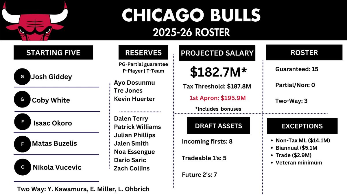 With 8 players on expiring contracts, Chicago will be a team to watch this week.