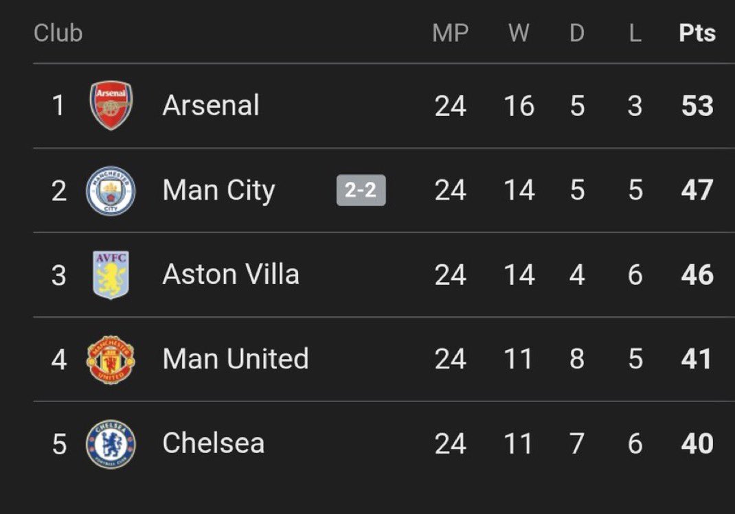 6 points clear!!!

No Arsenal fans will pass without dropping a like ❤️