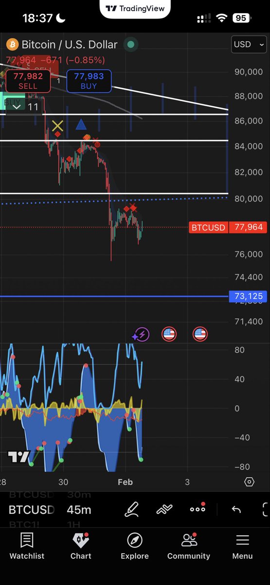 ruasun's tweet photo. Expect another low maybe around 73k or 74k, then bitcoin could have another relief rally.
Altcoin will follow if BTC bounces https://t.co/vMxciqjAiu