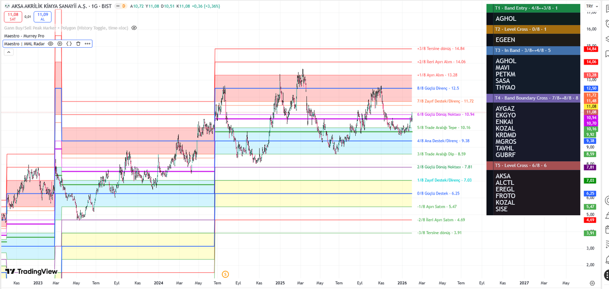 golgemed's tweet photo. Maestro | MML Radar
Murrey Math Lines fiyat kesişimleri taraması
✅ Level Cross | ✅ In Band | ✅ Band Entry | ✅ Band Boundary Cross
https://t.co/psFYv6Fzx9
#TradingView #MurreyMath #Gann #Borsa #indicator https://t.co/W6xQleR2yk