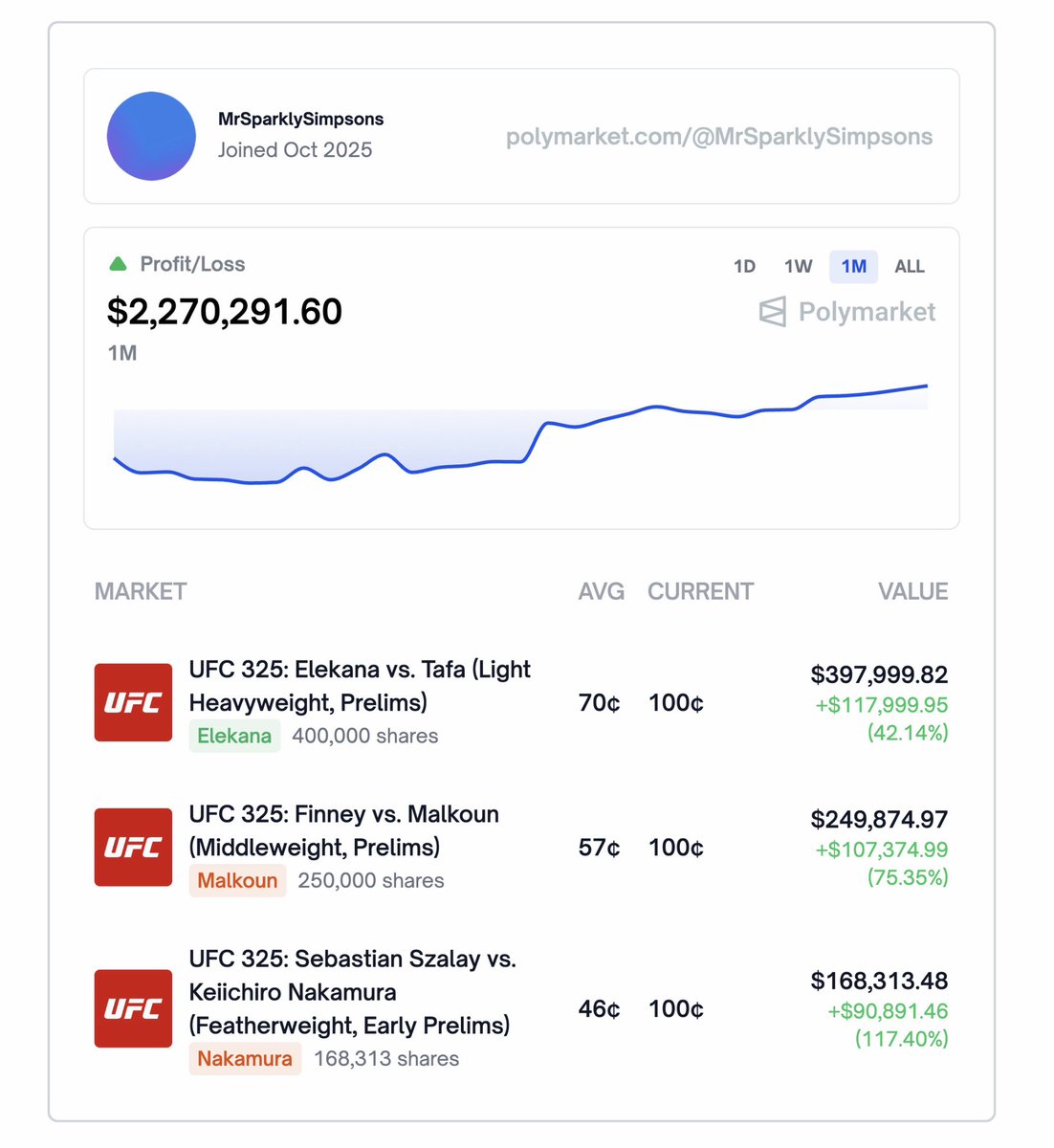tjsnyder4's tweet photo. Polymarket investor won $316k BEFORE the main card even started last night… https://t.co/cehpBTH5iy
