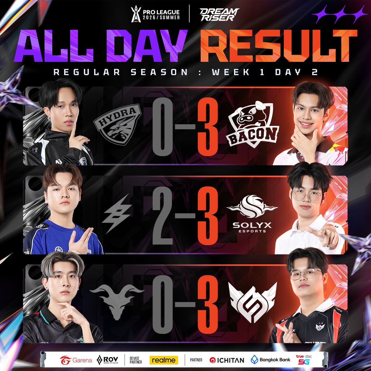 สรุปผลการแข่งขัน RoV Pro League 2026 Summer🏆
รอบเก็บคะแนน (Regular Season) Week 1 Day 2 #RPL2026Summer #DreamRiser #RoV