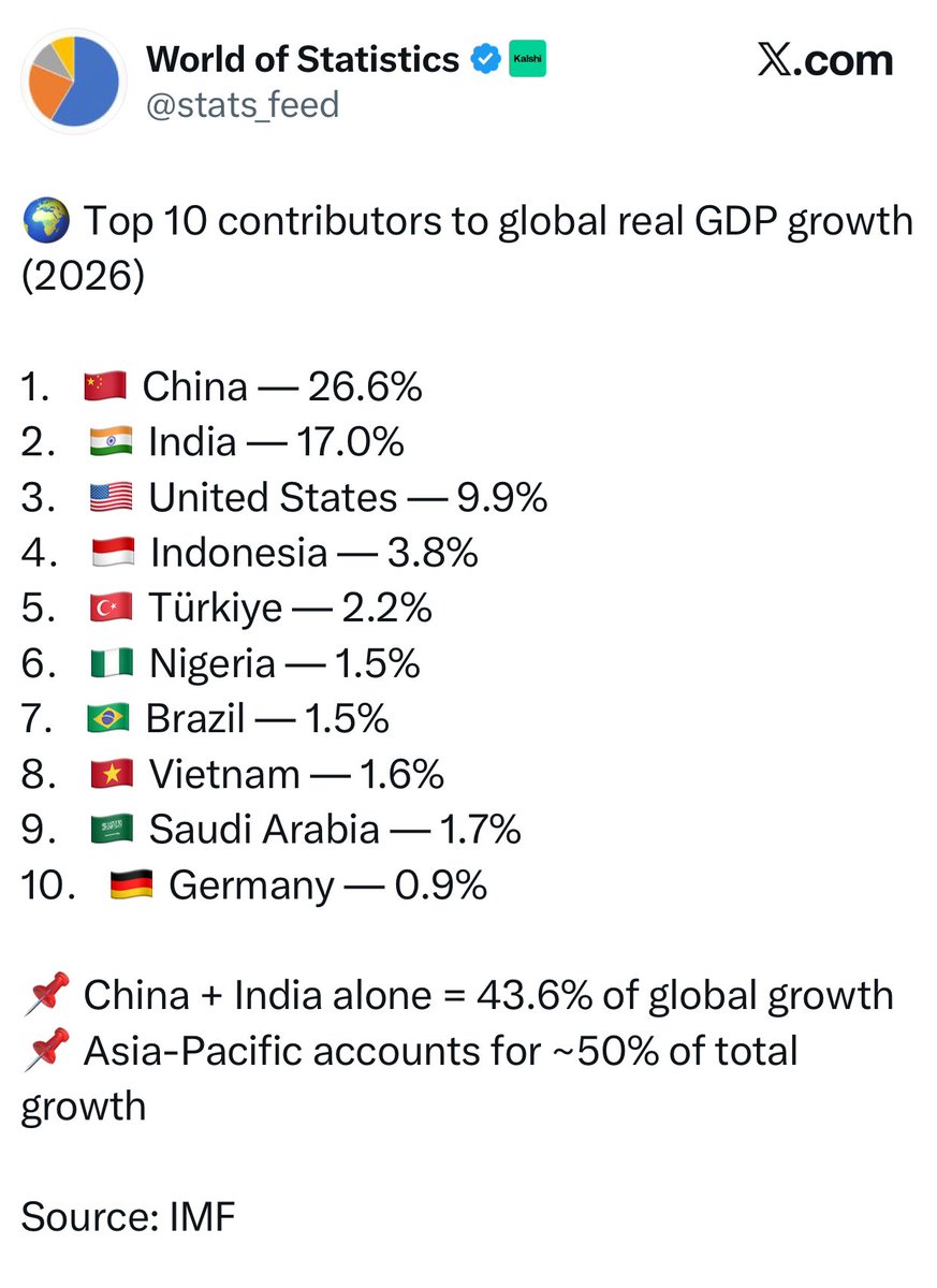 Nigeria is now a Top 10 contributor to global GDP growth (2026).

Not noise. Numbers.

Africa is rising and Nigeria is leading the charge 🇳🇬📈