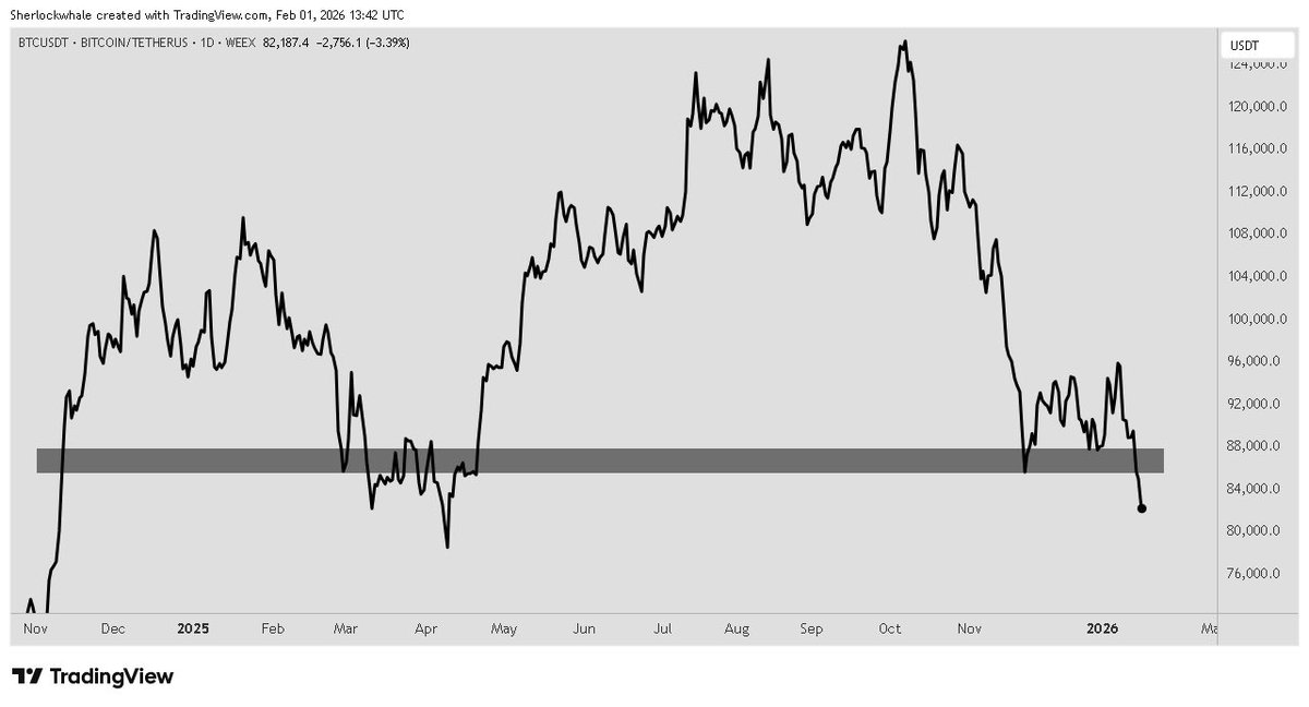 $85,000 is about to become Bitcoin’s biggest resistance for the next 6 months.

Everyone who bought between $85K-$108K over the past 3 months is underwater. That’s overhead supply. Trapped longs.

When price rallies back to $85K, all those underwater will holders get their first