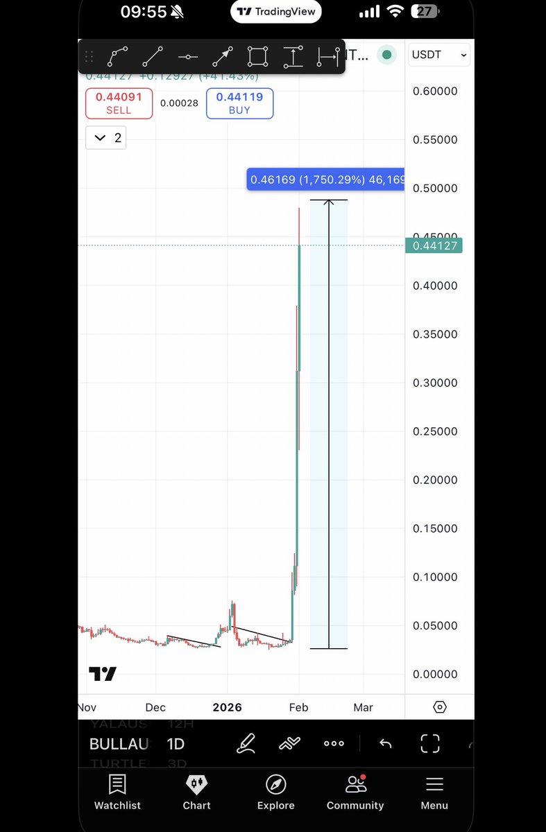 Bitcoinhabebe's tweet photo. Its time for a new gem of the day 💎! 

Do not forget that before the crash the only coins pumping were the gems of the day i was sharing. $BULLA 18x, $HANA 250% 

Our historical 28/28 back to back record was broken by “YALA” cause the market dumped. Its now time to restart it stronger.