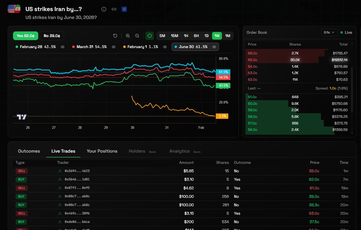 Polymarket has "US strikes Iran by June 30" at 62% 👀

Great, just another reason for our bugs to dump if they do strike.... 

Want to trade this market? 
You can on Olympus today! ⏬
olympusx.app/app/market/us-…