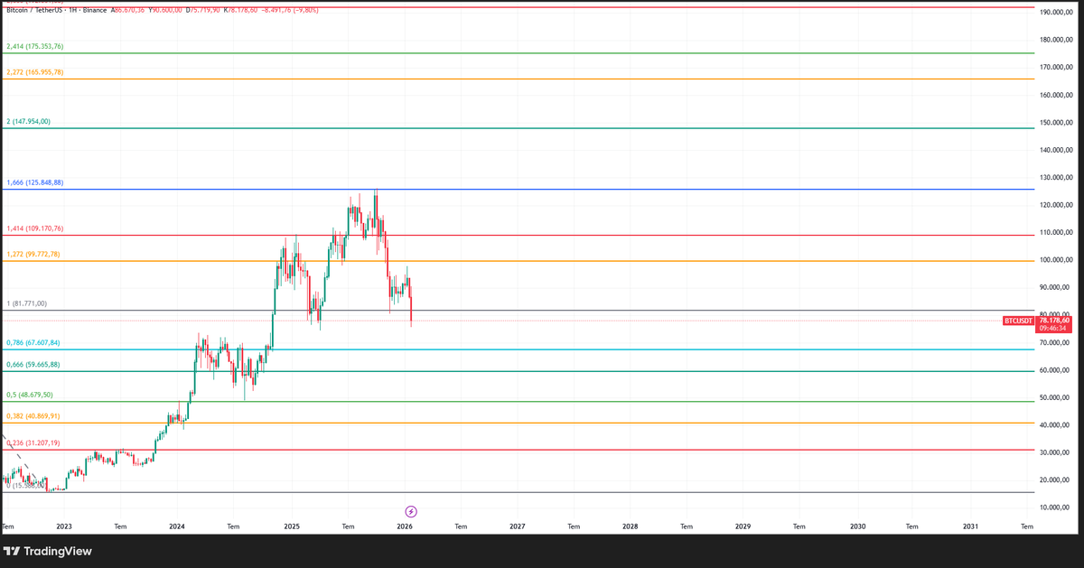 neootr's tweet photo. BİTCOİN Haftalık grafik $BTC https://t.co/xomUxzEjog