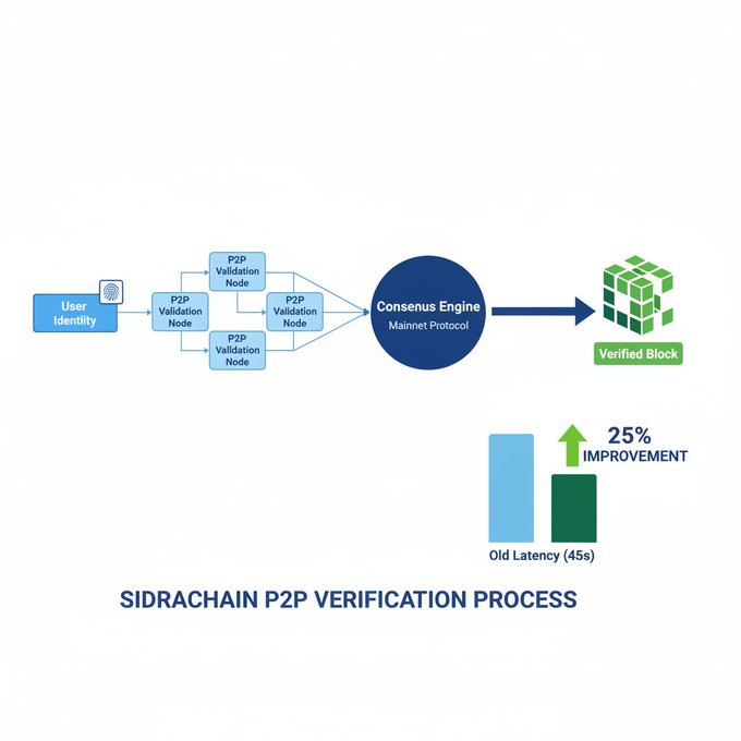 Mainnet development is accelerated thanks to a 25% improvement in P2P authentication efficiency, enhanced security, speed, and scalability across the network 🚀
⚡ Faster authentication
🔐 Improved registration list synchronization
🌍 Enhanced global node stability