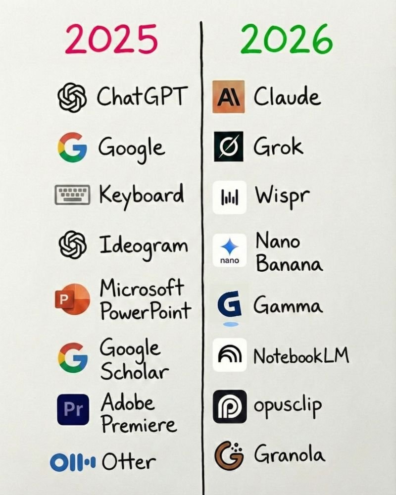 ahuja_priyank's tweet photo. Stop using outdated tools.

Try 8 AI Tools in 2026: https://t.co/QCvkxM9TSg