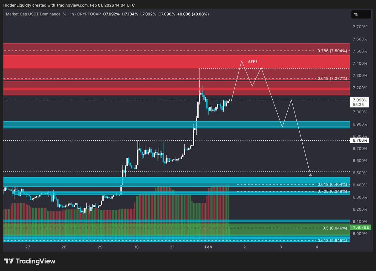 Besides $USDT.D, no major chart reached my levels of interest yet.
It filled the exact 0.5 of the monthly imbalance and tapped the W HOB.
After yesterdays closure, i am pretty sure it is only a matter of time for the other keylevels to get hit.
I also wanna stress, that i will
