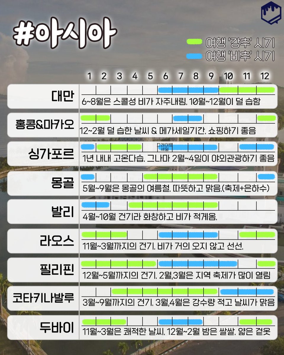 honeytip_backup's tweet photo. 월별로 정리한 해외여행 최적 시기 https://t.co/Mv7ea8vErv