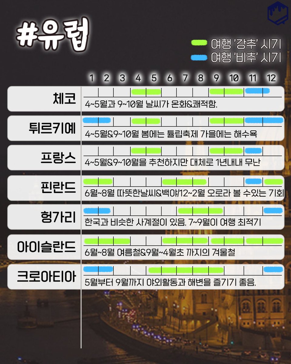 월별로 정리한 해외여행 최적 시기