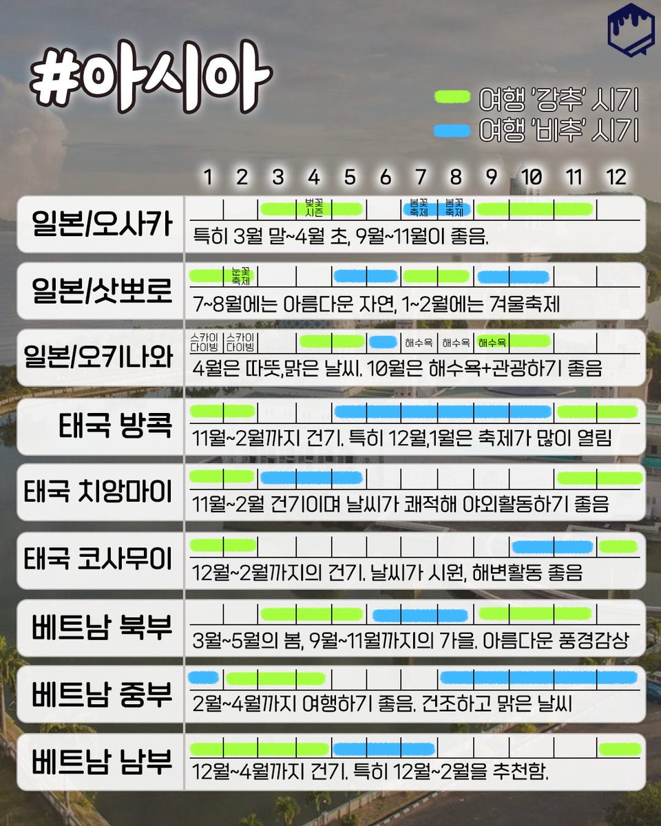 honeytip_backup's tweet photo. 월별로 정리한 해외여행 최적 시기 https://t.co/Mv7ea8vErv