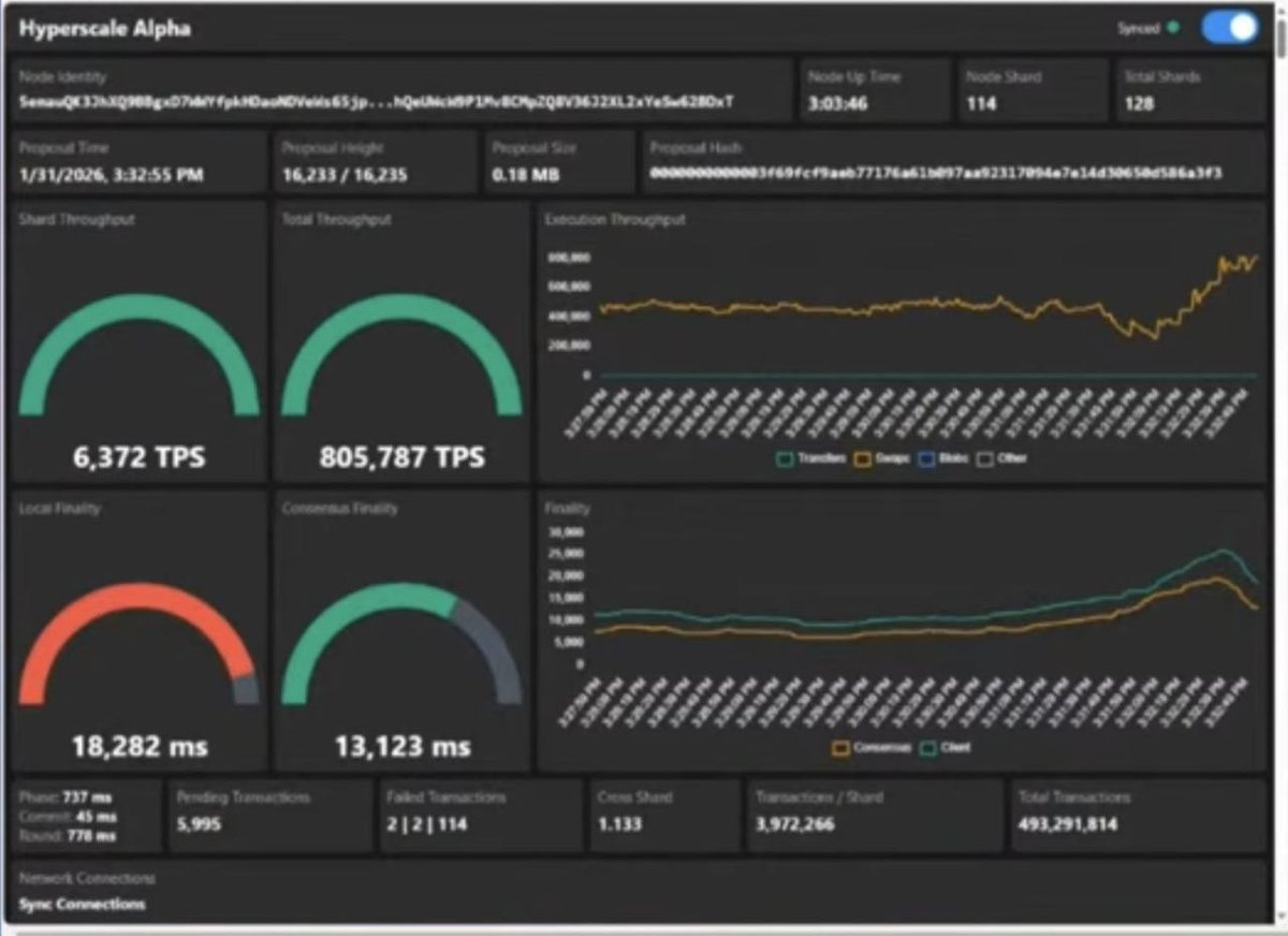 Yesterday @Radix lead by <a href="/timanrebel/">timan.xrd</a> quietly crossed a line that almost no one in crypto has crossed before.

🚀 Over 800,000 SPS was reached in an open, public community test.

Not TPS.
SPS.

Here’s the simple difference:
•TPS = how many transactions are sent
•SPS = how many