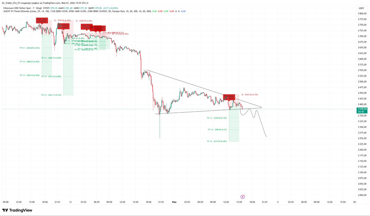 MrtraderProS's tweet photo. #P3_Strategy_Mr_Trader_pro #ETH I’m short . https://t.co/SSbIxzbAur