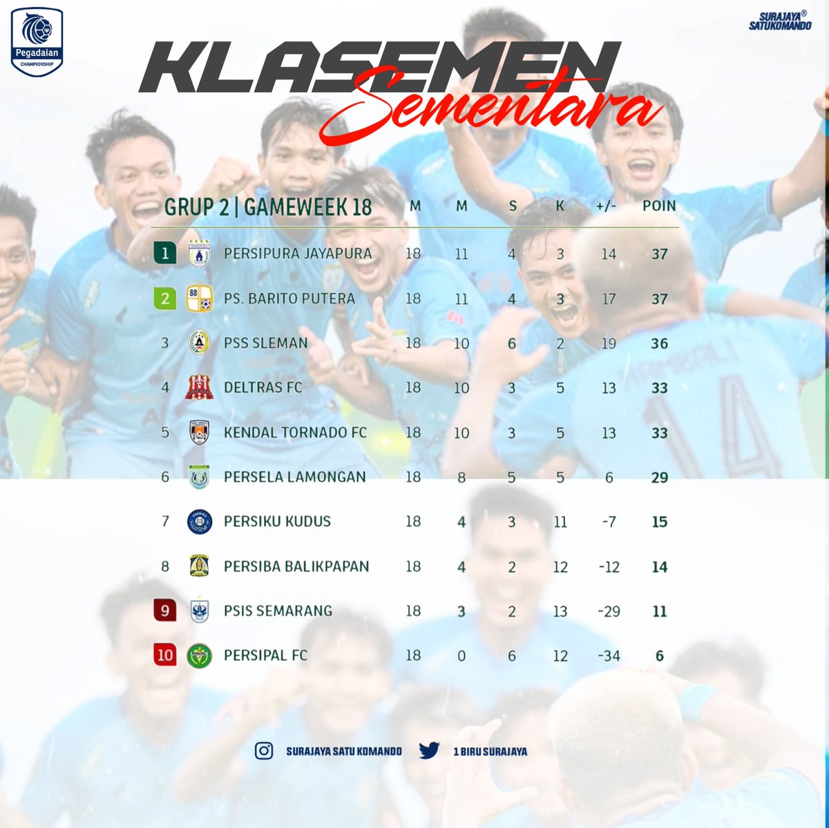 Klasemen sementara grup 2 .