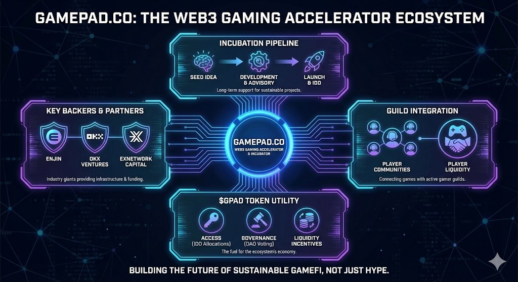 jahswill_dev's tweet photo. The GameFi flywheel explained. 🧩
Most launchpads just sell tokens. @Gamepadco builds economies.
From pre-seed incubation to guild integration, here is the full ecosystem breakdown.
#Gamepadco #Web3Gaming $GPAD https://t.co/5iV5J1tcDu