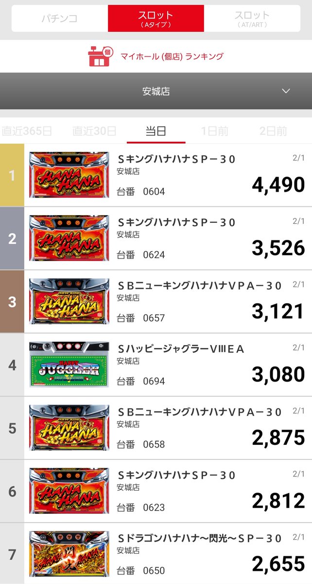 🟥 2026.2.1(日) 出玉ランキング 🟥--------------- 閉店後のデータを