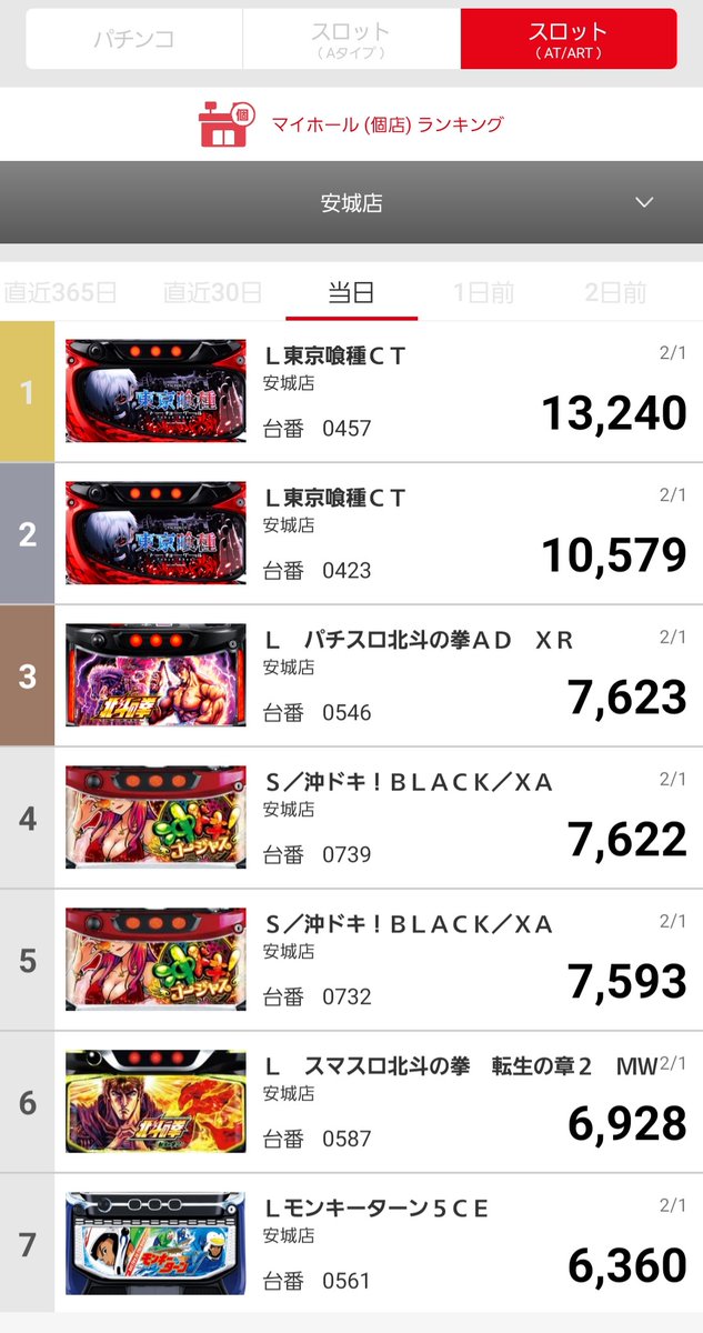 🟥 2026.2.1(日) 出玉ランキング 🟥--------------- 閉店後のデータを